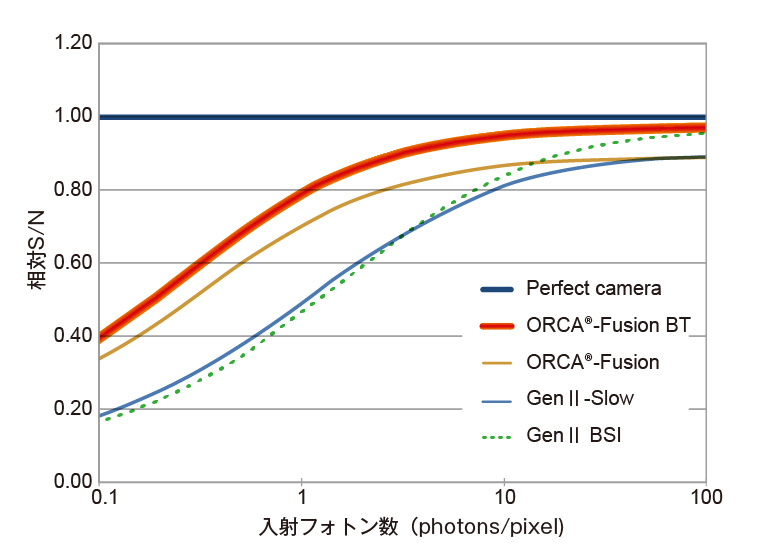 ORCA-Fusion perfect camera graph